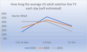 How long US adults watch live TV